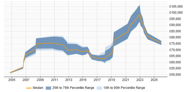 Salary distribution trend for Head of Operations job vacancies in Scotland