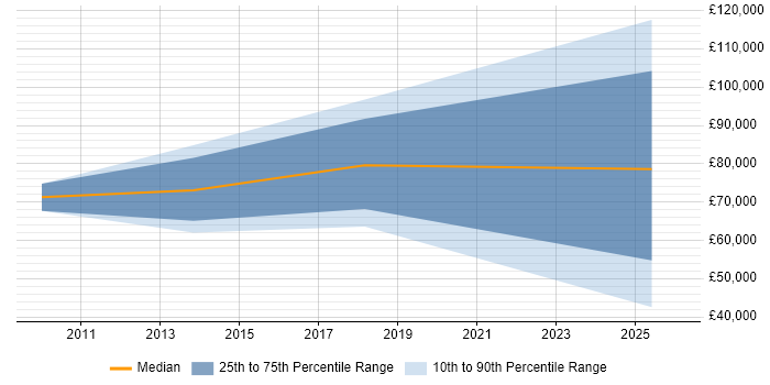 Salary distribution trend for Head of Payments job vacancies in Scotland