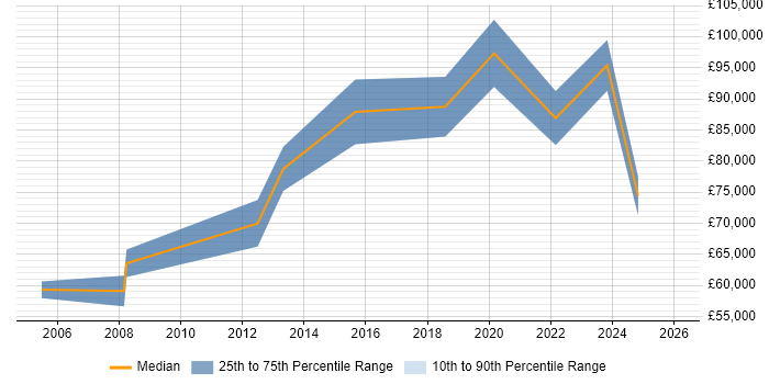 Salary distribution trend for Head of Service Management job vacancies in Scotland