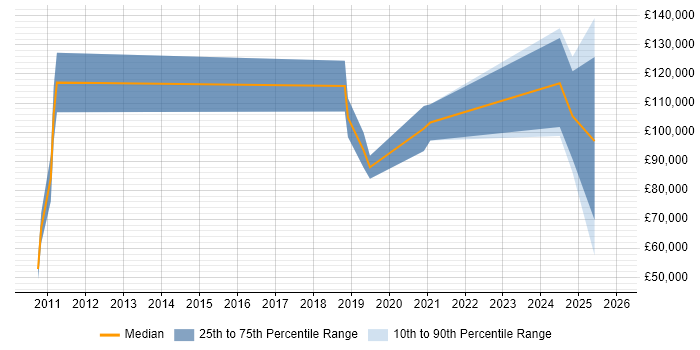 Salary distribution trend for Head of Software Engineering job vacancies in Scotland