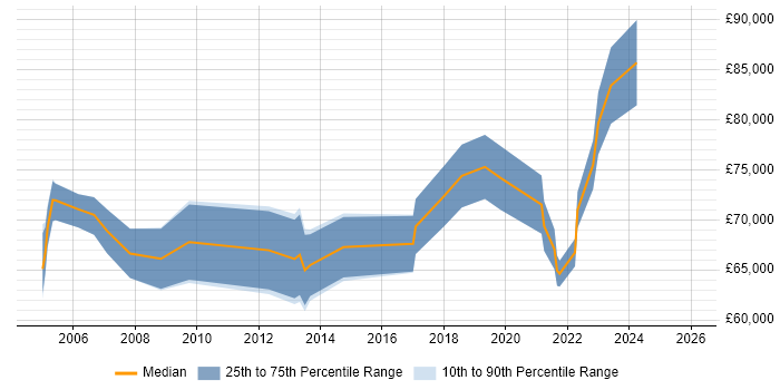 Salary distribution trend for Head of Technology job vacancies in Scotland