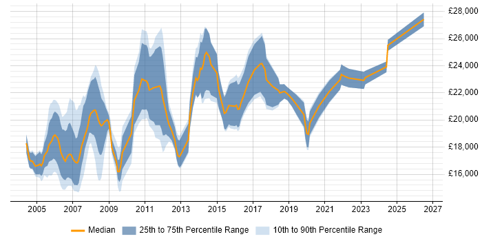 Salary distribution trend for Help Desk Analyst job vacancies in Scotland