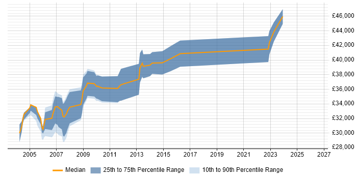 Salary distribution trend for Help Desk Manager job vacancies in Scotland