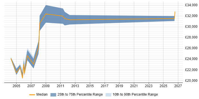 Salary distribution trend for Help Desk Supervisor job vacancies in Scotland