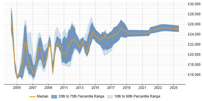Salary distribution trend for Help Desk Support job vacancies in Scotland Salary distribution trend for Help Desk Support job vacancies in Scotland