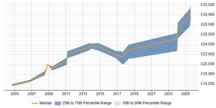 Salary distribution trend for Help Desk Technician job vacancies in Scotland