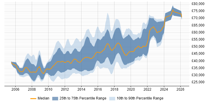 Salary distribution trend for jobs in Scotland citing Hibernate