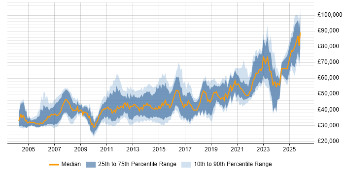 Salary distribution trend for jobs in Scotland citing High Availability