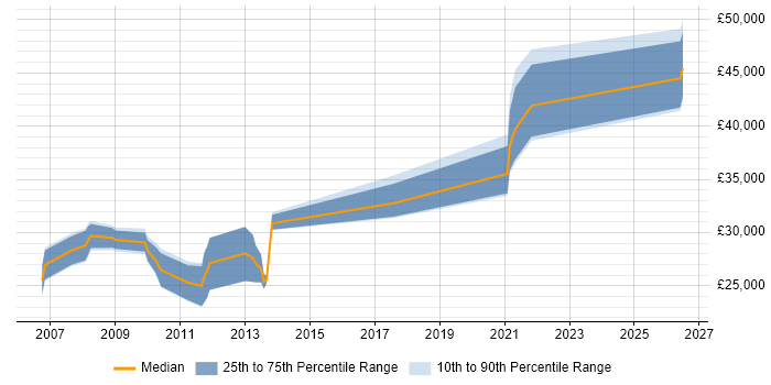Salary distribution trend for jobs in the Highlands citing Active Directory