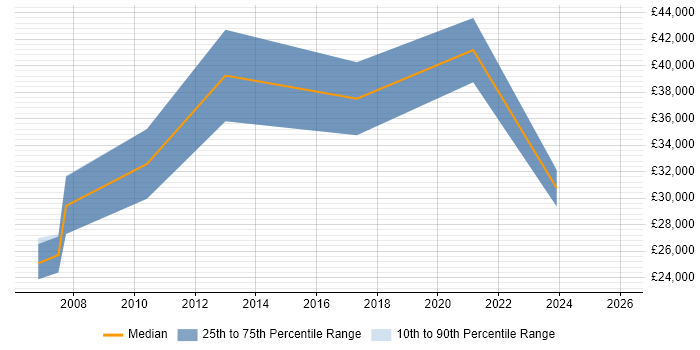 Salary distribution trend for Administrator job vacancies in the Highlands