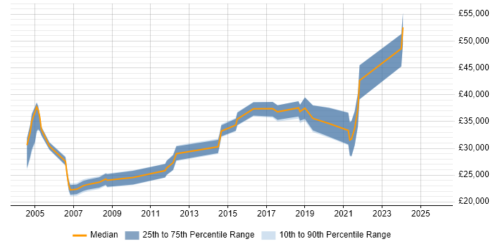 Salary distribution trend for Analyst job vacancies in the Highlands