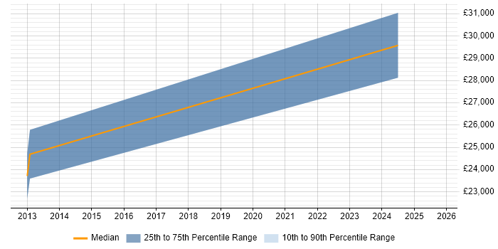 Salary distribution trend for jobs in the Highlands citing Back Office