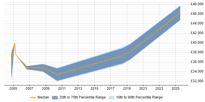 Salary distribution trend for jobs in the Highlands citing Business Intelligence Salary distribution trend for jobs in the Highlands citing Business Intelligence
