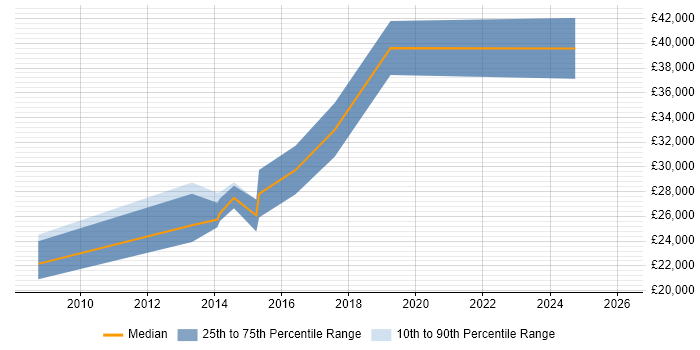 Salary distribution trend for jobs in the Highlands citing Cisco Certification