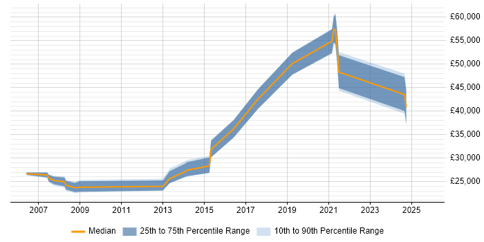 Salary distribution trend for jobs in the Highlands citing Cisco