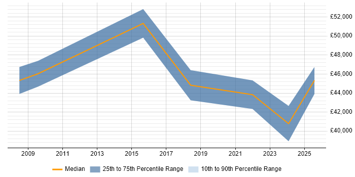 Salary distribution trend for jobs in the Highlands citing Continuous Improvement Salary distribution trend for jobs in the Highlands citing Continuous Improvement