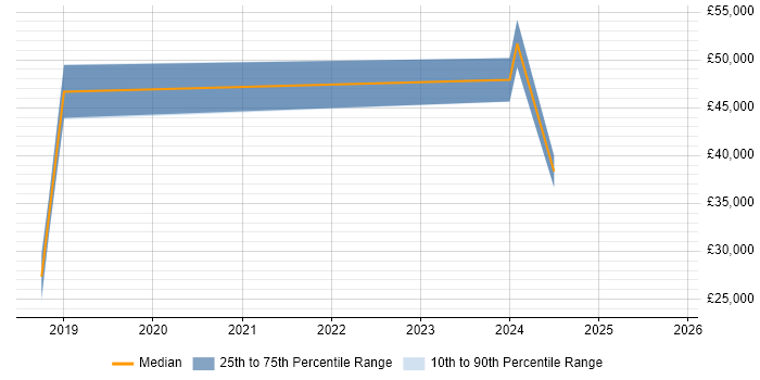 Salary distribution trend for jobs in the Highlands citing Cybersecurity