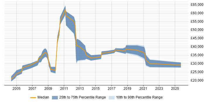 Salary distribution trend for jobs in the Highlands citing Degree