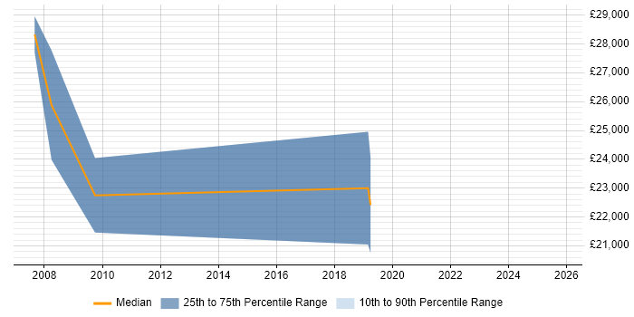 Salary distribution trend for Desktop Engineer job vacancies in the Highlands