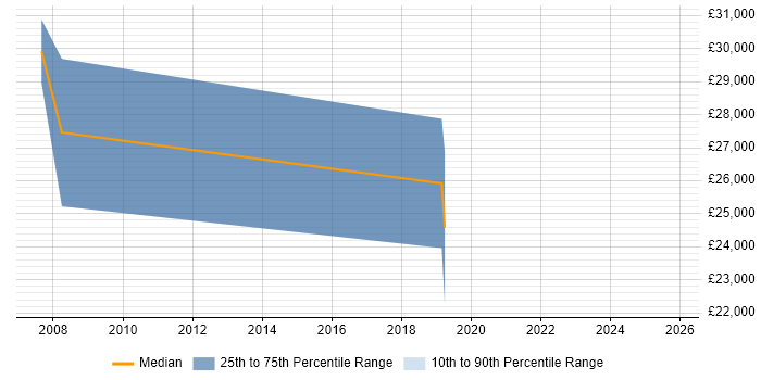 Salary distribution trend for Desktop Support Engineer job vacancies in the Highlands