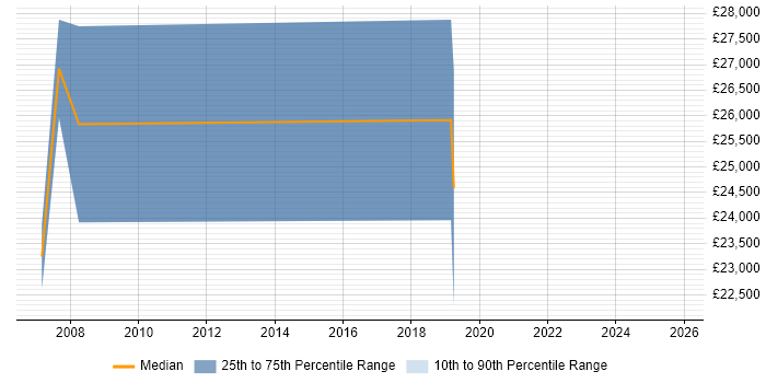 Salary distribution trend for Desktop Support job vacancies in the Highlands