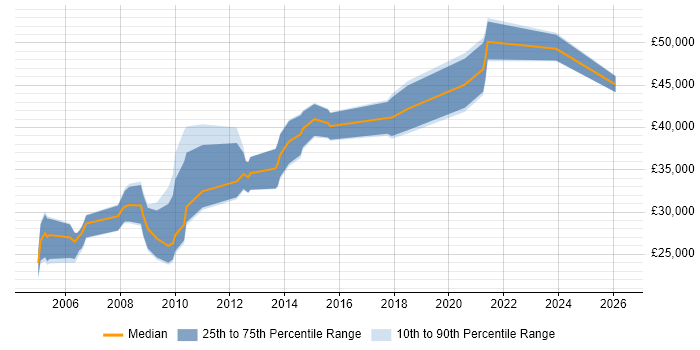 Salary distribution trend for Developer job vacancies in the Highlands