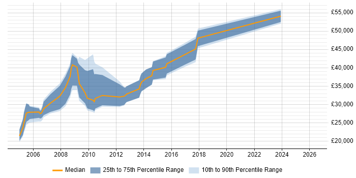 Salary distribution trend for jobs in the Highlands citing .NET