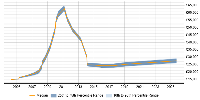 Salary distribution trend for jobs in the Highlands citing Driving Licence