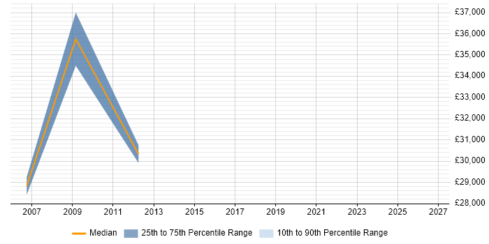 Salary distribution trend for Electrical Engineer job vacancies in the Highlands