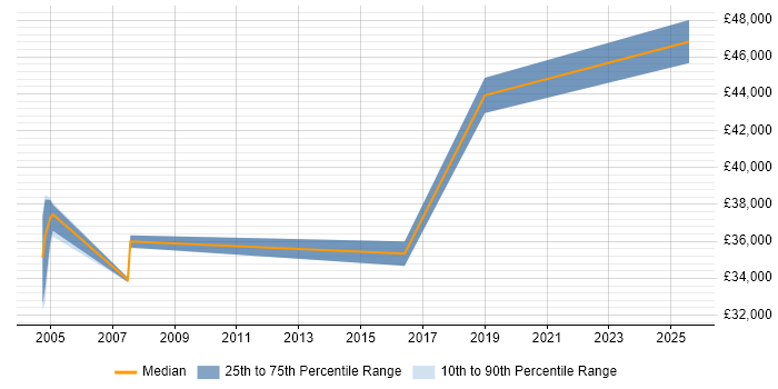 Salary distribution trend for jobs in the Highlands citing ERP Salary distribution trend for jobs in the Highlands citing ERP