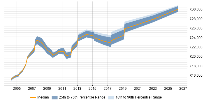 Salary distribution trend for Field Engineer job vacancies in the Highlands