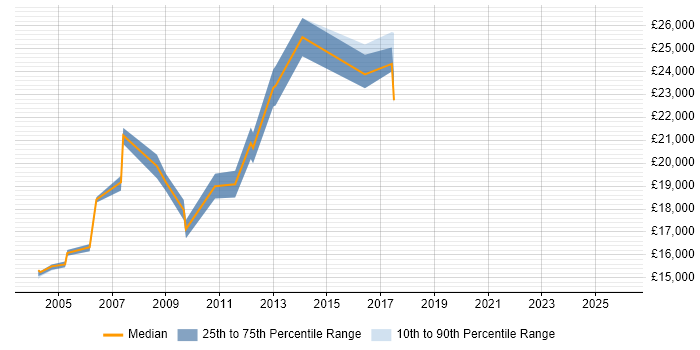 Salary distribution trend for Field Service Engineer job vacancies in the Highlands