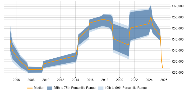 Salary distribution trend for jobs in the Highlands citing Finance