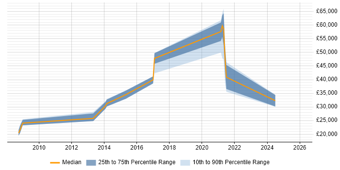 Salary distribution trend for jobs in the Highlands citing Firewall