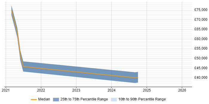 Salary distribution trend for jobs in the Highlands citing Fortinet