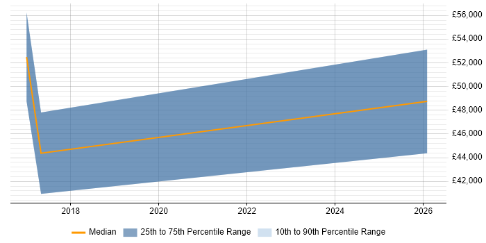 Salary distribution trend for jobs in the Highlands citing FPGA