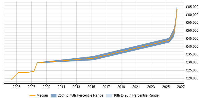 Salary distribution trend for Hardware Engineer job vacancies in the Highlands