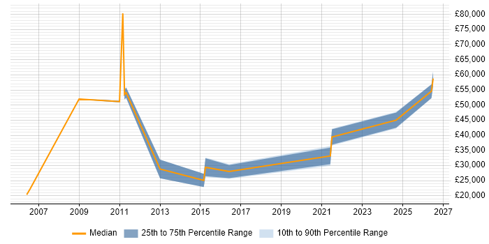 Salary distribution trend for jobs in the Highlands citing HP