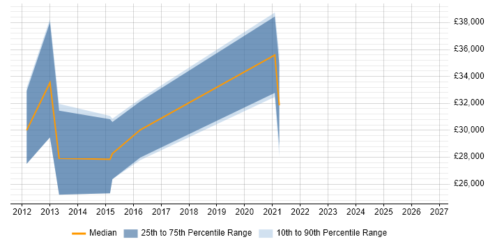 Salary distribution trend for jobs in the Highlands citing Incident Management