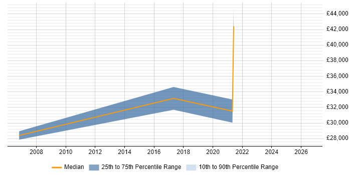 Salary distribution trend for jobs in the Highlands citing Infrastructure Engineering