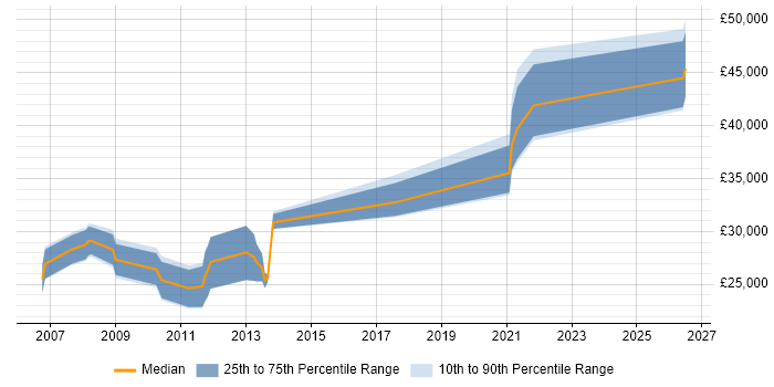 Salary distribution trend for jobs in Inverness citing Active Directory