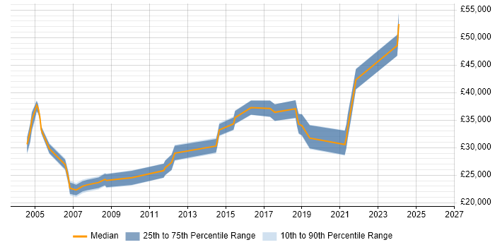 Salary distribution trend for Analyst job vacancies in Inverness