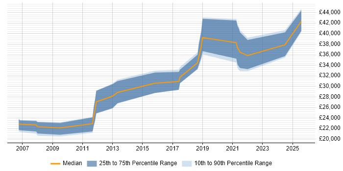 Salary distribution trend for jobs in Inverness citing Analytical Skills Salary distribution trend for jobs in Inverness citing Analytical Skills