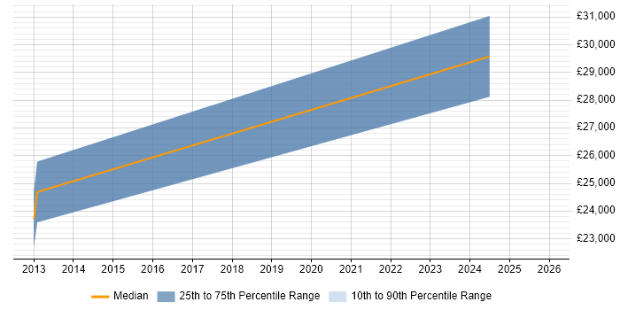 Salary distribution trend for jobs in Inverness citing Back Office