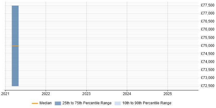 Salary distribution trend for jobs in Inverness citing Broadband Salary distribution trend for jobs in Inverness citing Broadband