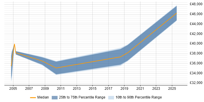 Salary distribution trend for jobs in Inverness citing Business Intelligence