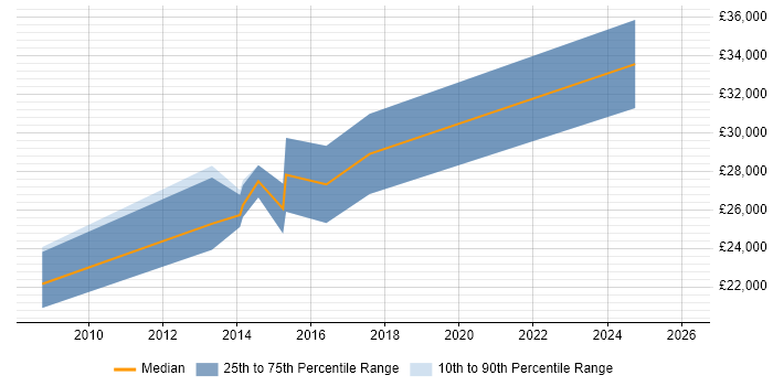 Salary distribution trend for jobs in Inverness citing Cisco Certification