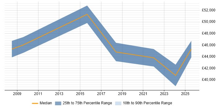 Salary distribution trend for jobs in Inverness citing Continuous Improvement