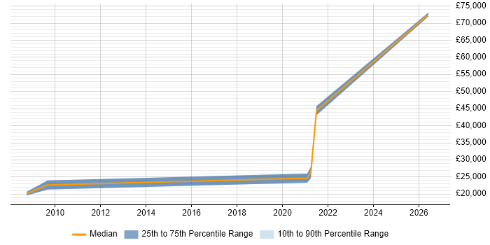 Salary distribution trend for Coordinator job vacancies in Inverness