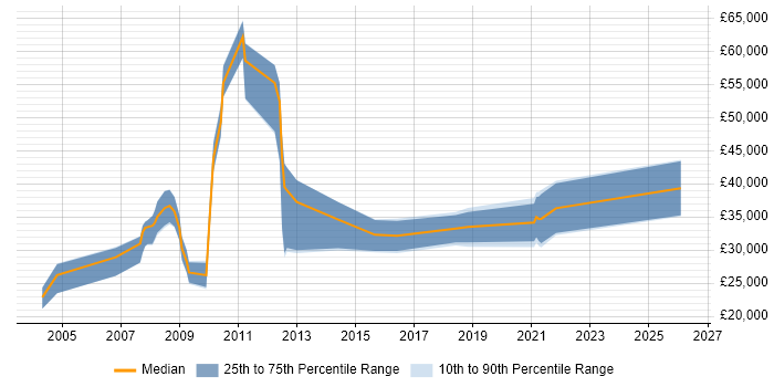 Salary distribution trend for jobs in Inverness citing Degree